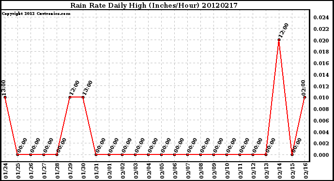 Milwaukee Weather Rain Rate<br>Daily High<br>(Inches/Hour)