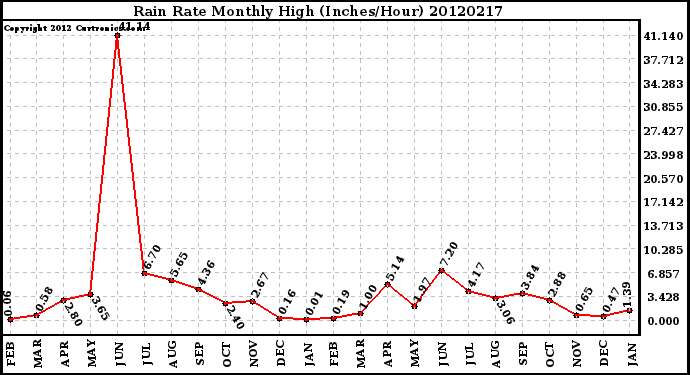 Milwaukee Weather Rain Rate<br>Monthly High<br>(Inches/Hour)