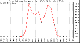 Milwaukee Weather Solar Radiation Average<br>per Hour W/m2<br>(24 Hours)