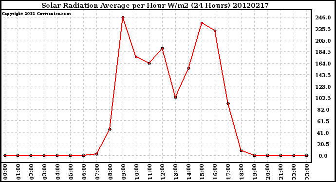 Milwaukee Weather Solar Radiation Average<br>per Hour W/m2<br>(24 Hours)