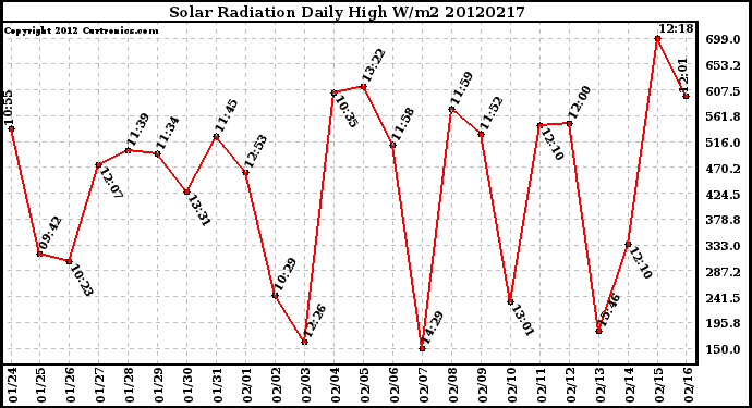 Milwaukee Weather Solar Radiation<br>Daily High W/m2