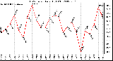 Milwaukee Weather THSW Index<br>Daily High (F)