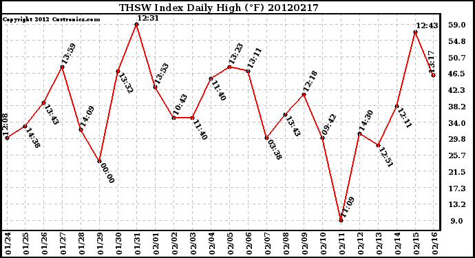 Milwaukee Weather THSW Index<br>Daily High (F)