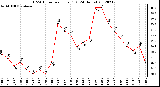 Milwaukee Weather THSW Index<br>per Hour (F)<br>(24 Hours)