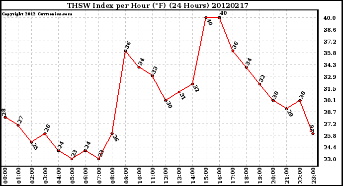 Milwaukee Weather THSW Index<br>per Hour (F)<br>(24 Hours)