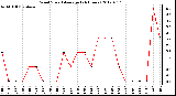 Milwaukee Weather Wind Speed<br>Average<br>(24 Hours)