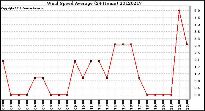 Milwaukee Weather Wind Speed<br>Average<br>(24 Hours)