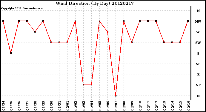 Milwaukee Weather Wind Direction<br>(By Day)