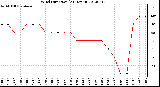 Milwaukee Weather Wind Direction<br>(24 Hours)