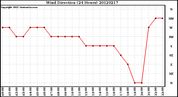 Milwaukee Weather Wind Direction<br>(24 Hours)