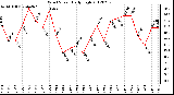 Milwaukee Weather Wind Speed<br>Daily High