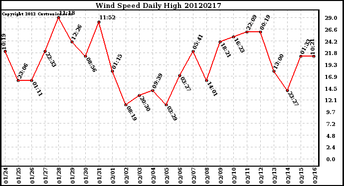 Milwaukee Weather Wind Speed<br>Daily High