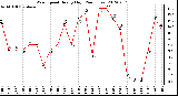 Milwaukee Weather Wind Speed<br>Hourly High<br>(24 Hours)