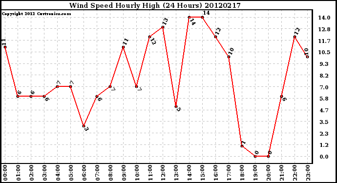 Milwaukee Weather Wind Speed<br>Hourly High<br>(24 Hours)