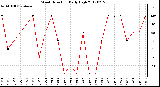 Milwaukee Weather Wind Direction<br>Daily High