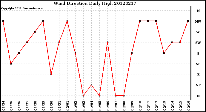 Milwaukee Weather Wind Direction<br>Daily High