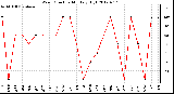 Milwaukee Weather Wind Direction<br>Monthly High