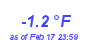 Milwaukee Weather Temperature Low Year