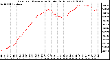 Milwaukee Weather Barometric Pressure<br>per Minute<br>(24 Hours)