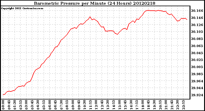 Milwaukee Weather Barometric Pressure<br>per Minute<br>(24 Hours)