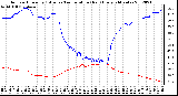 Milwaukee Weather Outdoor Humidity (Blue)<br>vs Temperature (Red)<br>Every 5 Minutes