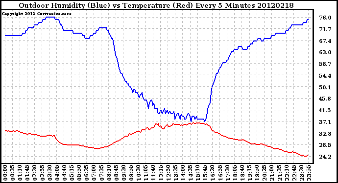 Milwaukee Weather Outdoor Humidity (Blue)<br>vs Temperature (Red)<br>Every 5 Minutes