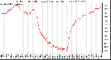 Milwaukee Weather Outdoor Humidity<br>Every 5 Minutes<br>(24 Hours)