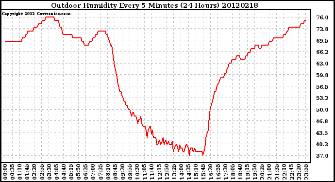 Milwaukee Weather Outdoor Humidity<br>Every 5 Minutes<br>(24 Hours)