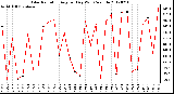 Milwaukee Weather Solar Radiation<br>Avg per Day W/m2/minute