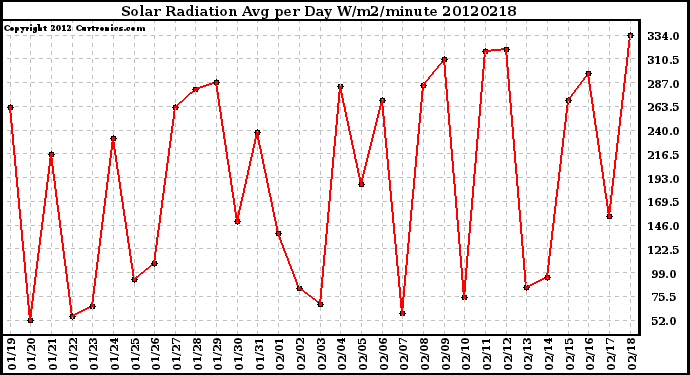 Milwaukee Weather Solar Radiation<br>Avg per Day W/m2/minute