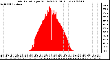 Milwaukee Weather Solar Radiation<br>per Minute W/m2<br>(24 Hours)