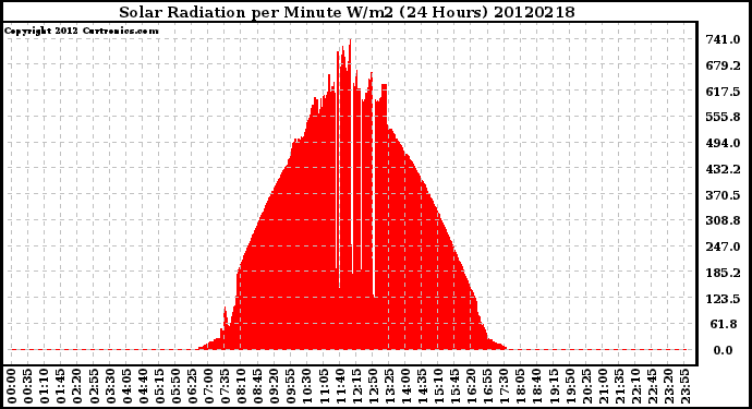 Milwaukee Weather Solar Radiation<br>per Minute W/m2<br>(24 Hours)