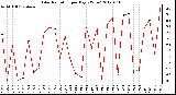 Milwaukee Weather Solar Radiation<br>per Day KW/m2