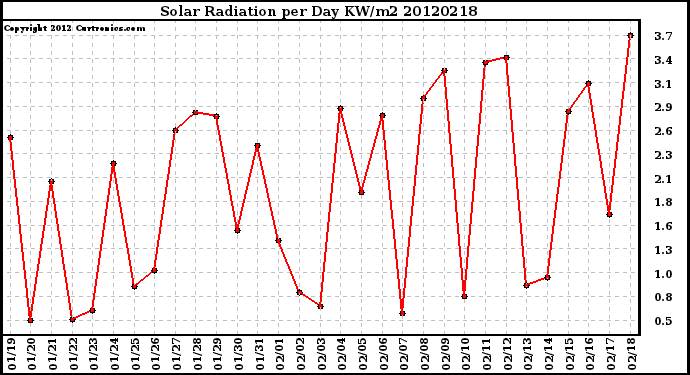 Milwaukee Weather Solar Radiation<br>per Day KW/m2