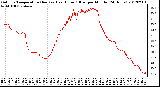 Milwaukee Weather Outdoor Temperature (Red)<br>vs Heat Index (Blue)<br>per Minute<br>(24 Hours)