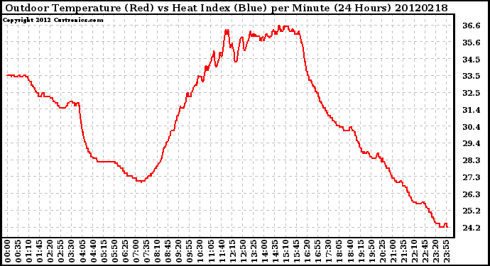 Milwaukee Weather Outdoor Temperature (Red)<br>vs Heat Index (Blue)<br>per Minute<br>(24 Hours)