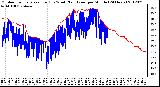 Milwaukee Weather Outdoor Temperature (Red)<br>vs Wind Chill (Blue)<br>per Minute<br>(24 Hours)