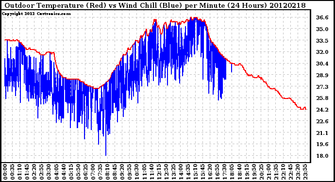 Milwaukee Weather Outdoor Temperature (Red)<br>vs Wind Chill (Blue)<br>per Minute<br>(24 Hours)