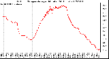 Milwaukee Weather Outdoor Temperature<br>per Minute<br>(24 Hours)