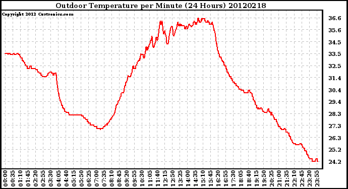 Milwaukee Weather Outdoor Temperature<br>per Minute<br>(24 Hours)