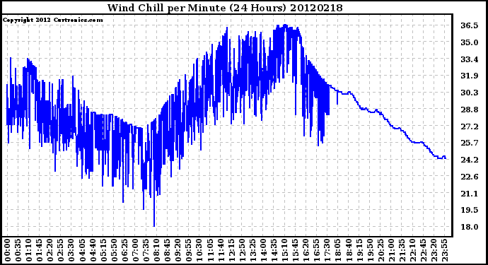 Milwaukee Weather Wind Chill<br>per Minute<br>(24 Hours)