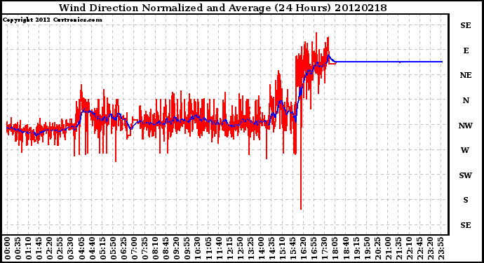 Milwaukee Weather Wind Direction<br>Normalized and Average<br>(24 Hours)