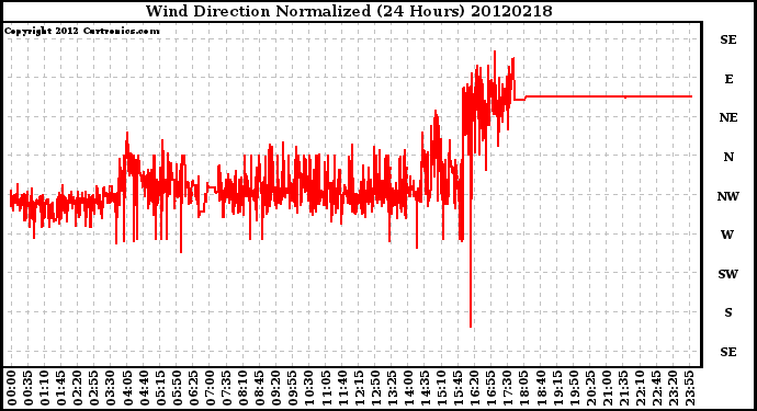 Milwaukee Weather Wind Direction<br>Normalized<br>(24 Hours)