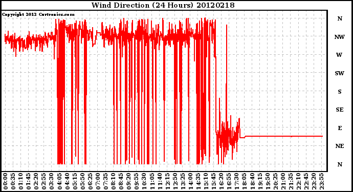 Milwaukee Weather Wind Direction<br>(24 Hours)