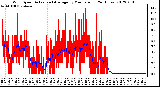 Milwaukee Weather Wind Speed<br>Actual and Average<br>by Minute mph<br>(24 Hours)