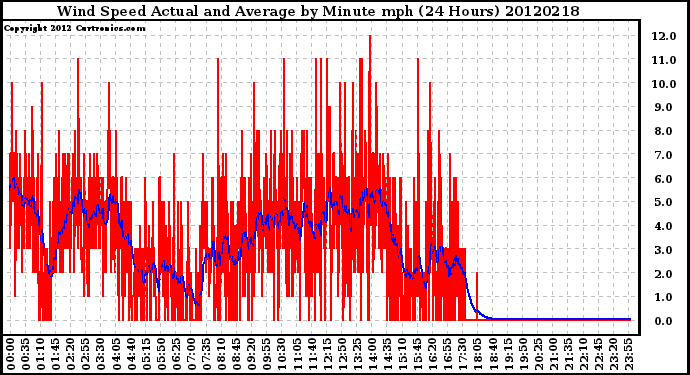 Milwaukee Weather Wind Speed<br>Actual and Average<br>by Minute mph<br>(24 Hours)