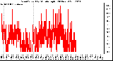 Milwaukee Weather Wind Speed<br>by Minute mph<br>(24 Hours)