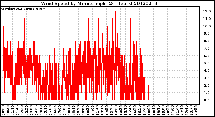 Milwaukee Weather Wind Speed<br>by Minute mph<br>(24 Hours)