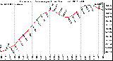 Milwaukee Weather Barometric Pressure<br>per Hour<br>(24 Hours)