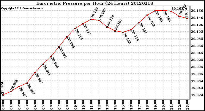 Milwaukee Weather Barometric Pressure<br>per Hour<br>(24 Hours)